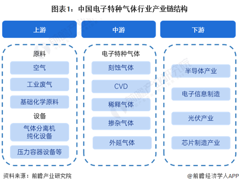 芯片制造气体