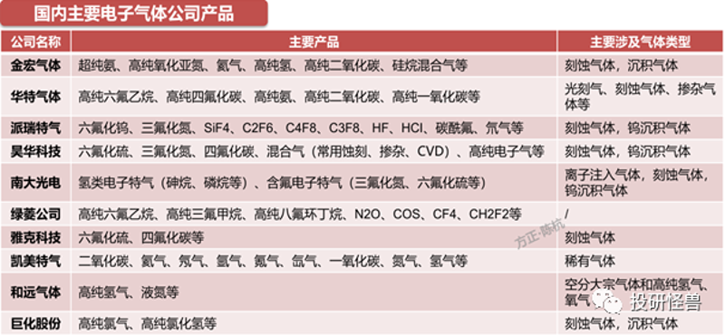 半导体气体